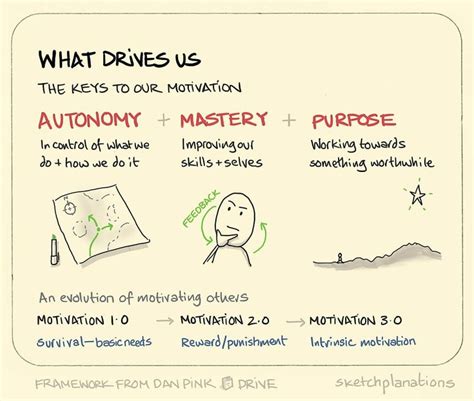 What drives us: autonomy, mastery, purpose In Dan Pink’s book Drive, he ...