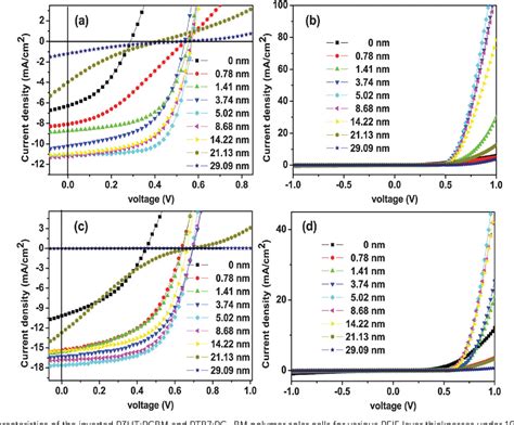 Figure 2 from High-efficiency inverted polymer solar cells controlled ...