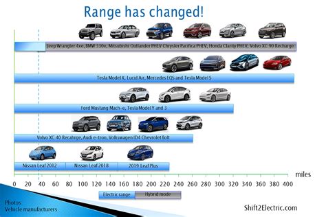 Best Range Electric Cars 2024 - Ileana Iolanthe