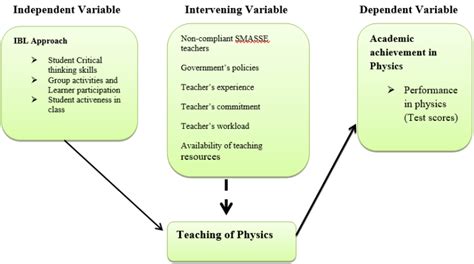 Perceptions of Inquiry Based Learning in SMASSE INSET in Students ...