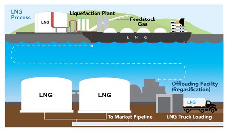 Liquefied Natural Gas Process Diagram Conventional Liquefied