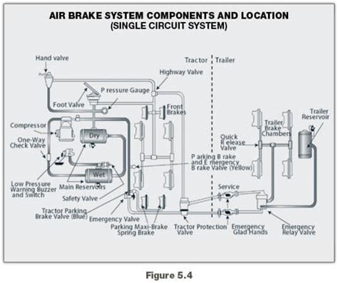 Dual Air Brake | Georgia Commercial Drivers Manual | eDriverManuals | eDriverManuals