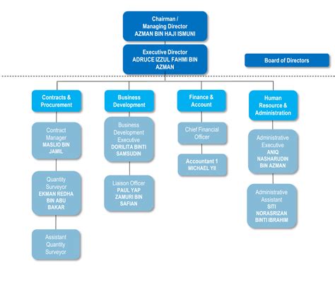 Organisation Chart | Gerbang Timur Jaya Construction Sdn Bhd