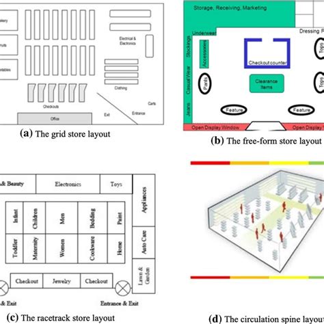 Four retail store layout types: a grid, b free form, c racetrack and d... | Download Scientific ...