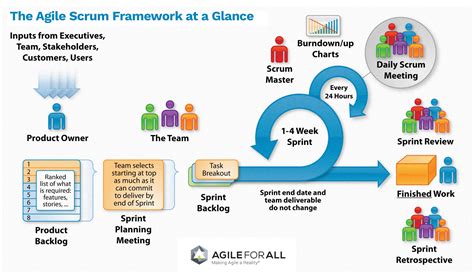 Introduction to Agile | Agile For All