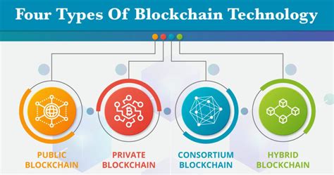 Four types of blockchain technology - TechBullion