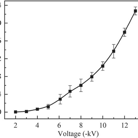 Voltage–current characteristics of corona discharge. | Download ...