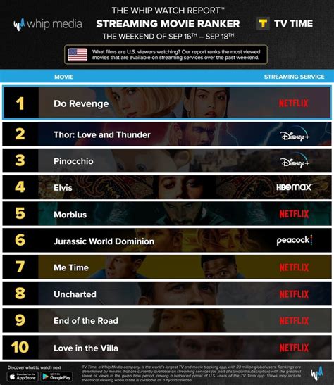 'Do Revenge' Leads Netflix's Domination of the Top 10 Movies on Streaming | Chart