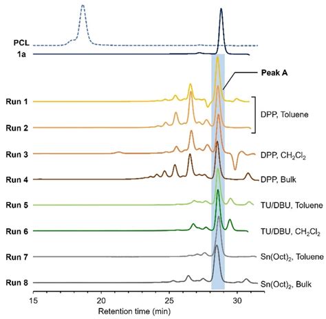 SEC traces (THF, 30 °C) of the products of the ring-opening reaction of ...