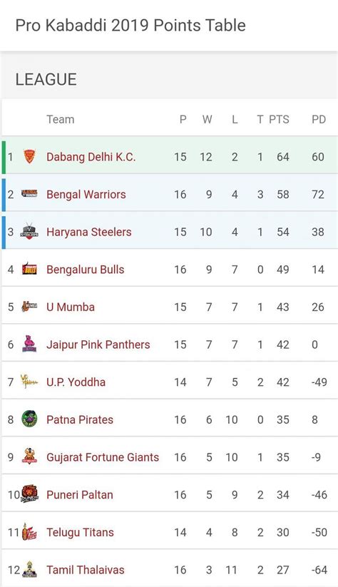 Pro Kabaddi Points Table 2019: PKL Points Table updated after Puneri ...