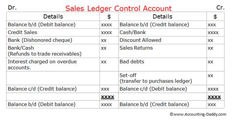 Sales Ledger Control Account