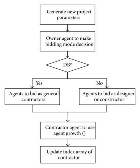 Flowchart of owner's interactive process. | Download Scientific Diagram