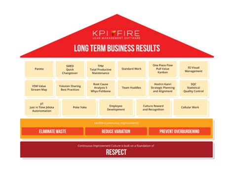 House of Lean - KPI Fire