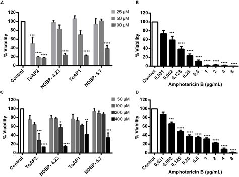 Frontiers | Activity of Scorpion Venom-Derived Antifungal Peptides ...