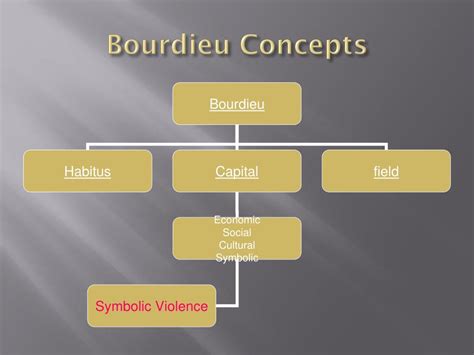 Ppt The Relevance Of Pierre Bourdieu Within Guidance Powerpoint - Rezfoods - Resep Masakan Indonesia