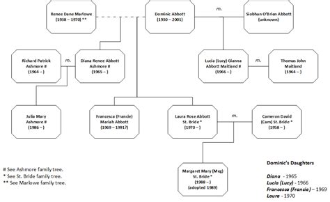 Abbott Family Tree - Ashmore's Folly