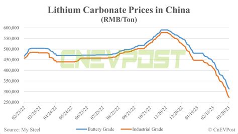 Le cours du lithium baisse brutalement : quel impact sur les voitures ...