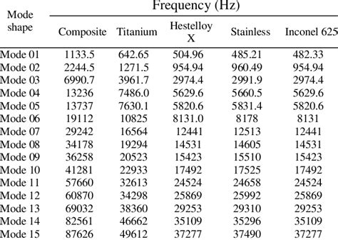 Natural frequency of the beam made of different materials for15 modes. | Download Scientific Diagram