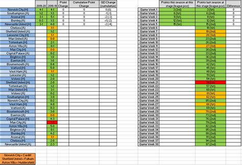 Bringing it back - Liverpool 19/20 season in comparison with last ...