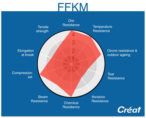 FFKM: An outstanding chemical and thermal resistance