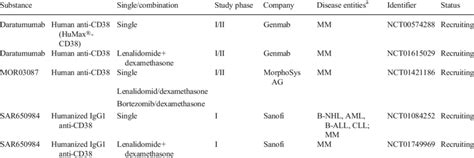 Anti-CD38 strategies currently investigated in clinical trials for... | Download Table