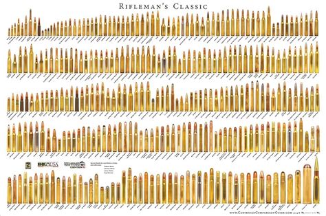 Cartridge Comparison Guide Rifleman's Classic - Bullet Poster Review