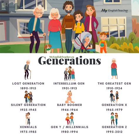 Names of Generations, Years and their Characteristics [Generations Timeline] - MyEnglishTeacher ...