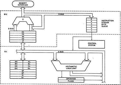 The 8086 Microprocessor- Internal Architecture ~ MY Computer Tutors