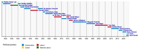 Timeline of prime ministers of Great Britain and the United Kingdom ...