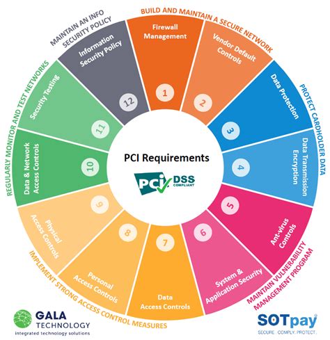 PCI Compliance: The 12 Requirements And Compliance, 43% OFF