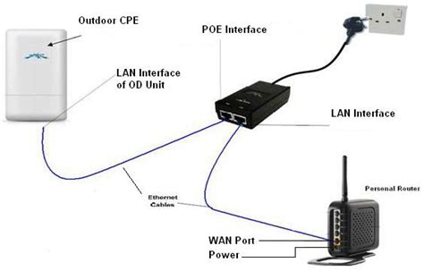 networking - How to use wifi router as PoE? - Super User