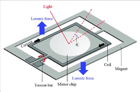 | Operation principle of the MEMS mirror. | Download Scientific Diagram