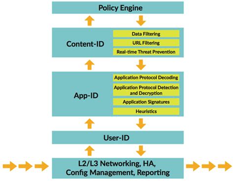 The Benefits of Palo Alto Networks Firewall Single Pass Parallel ...