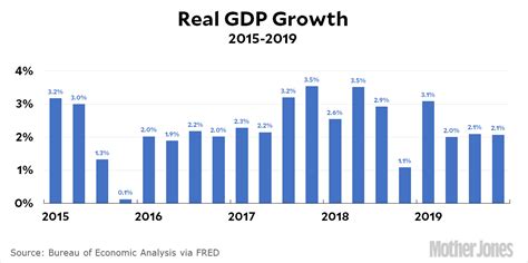 Chart of the Day: GDP Growth Ends 2019 on Ho-Hum Note – Mother Jones