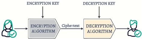 Cryptosystem - Coding Ninjas