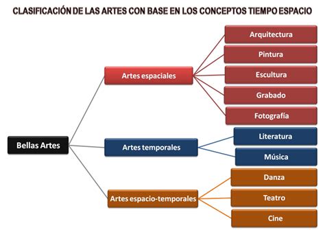 Las Bellas Artes - Artes Plásticas | Clasificacion de las artes, Artes plasticas, Bellas artes