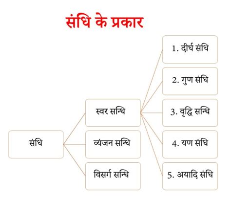 संधि की परिभाषा उदाहरण सहित | Sandhi | 88Guru