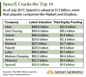 What Is the SpaceX Valuation?