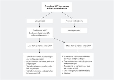 RACGP - Making choices at menopause