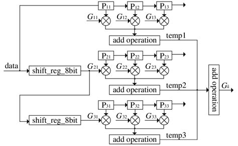 Block diagram of the improved sobel edge detection algorithm. As shown... | Download Scientific ...