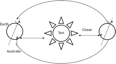 The Earth's axial tilt affects the seasons because it brings Australia... | Download Scientific ...