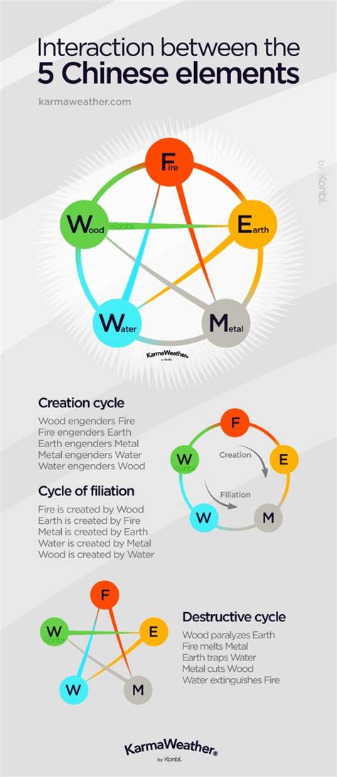 Chinese zodiac elements: Fire, Earth, Metal, Water, Wood | Zodiac elements, Chinese astrology ...