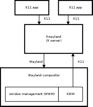 The Architecture Of XWayland To Let X11 Apps Run On Wayland - Phoronix