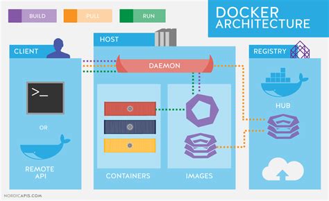 API-Driven DevOps: Spotlight on Docker | Nordic APIs