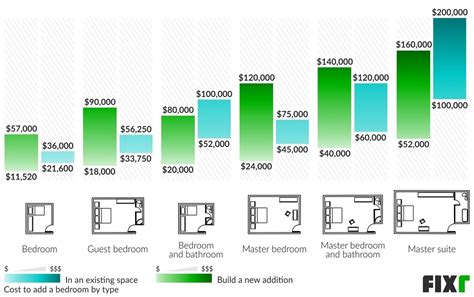 Bedroom Addition Cost | Cost to Add a Bedroom