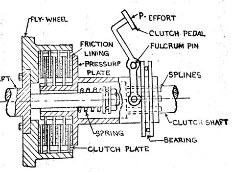 single plate clutch - Scribd india