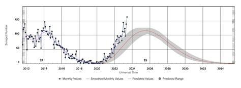 This solar cycle, the sun’s activity is more powerful and surprising than predicted – The San ...