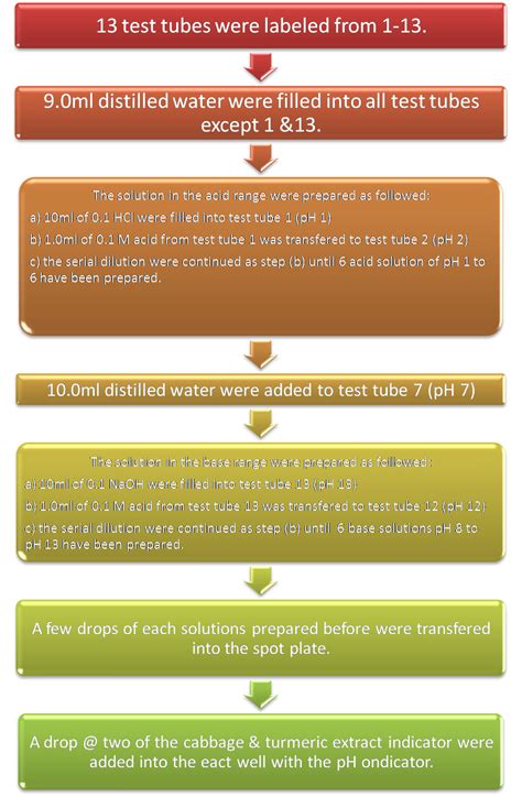 biochemistry: Experiment 1 : Acid Base Experiment