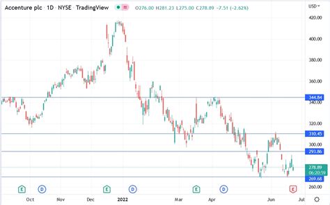 The Accenture (ACN) Stock Price Fell on Mixed Q3 Results. Is It a Buy?