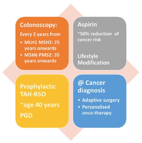 Diagnosis and management of Lynch syndrome – Lynch Syndrome Ireland